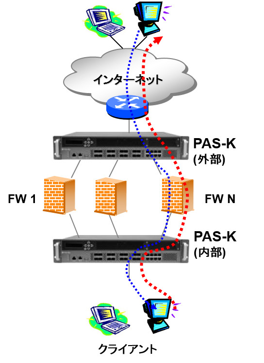 ファイアウォール/VPN負荷分散の構成事例