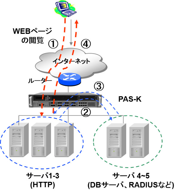 LAN-to-LANモードの構成事例