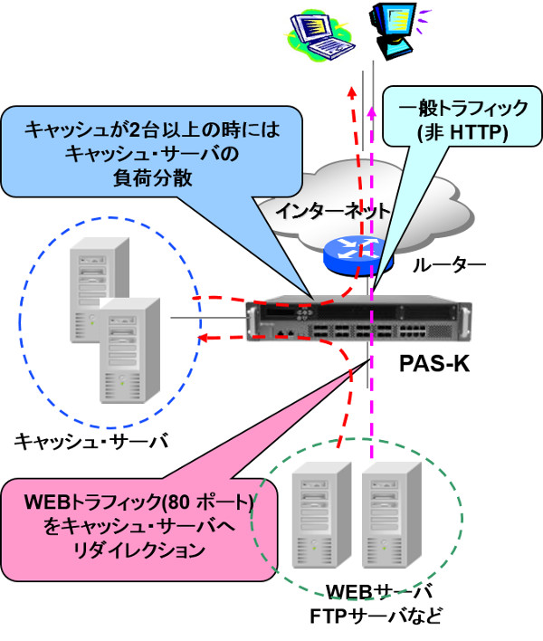 キャッシュサーバ負荷分散 （CSLB）の構成事例