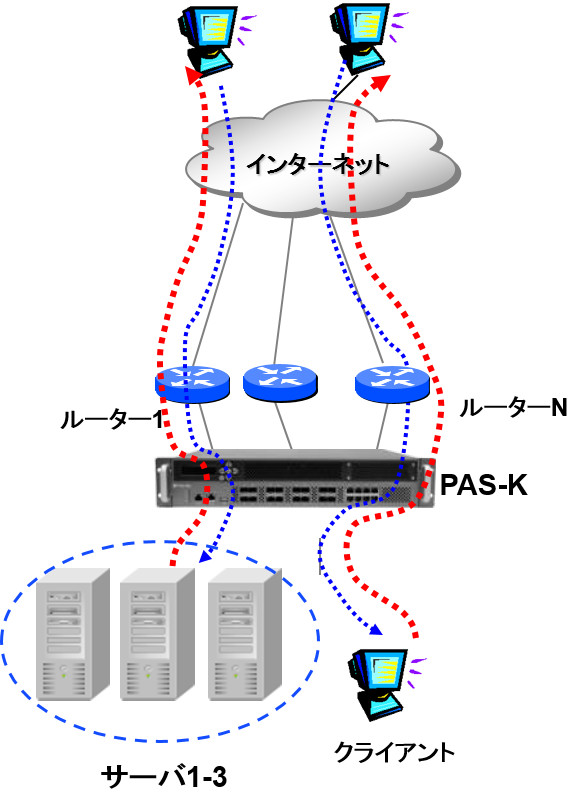 ゲートウェイ負荷分散の構成事例