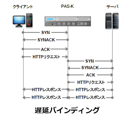遅延（ディレイド）バインディング